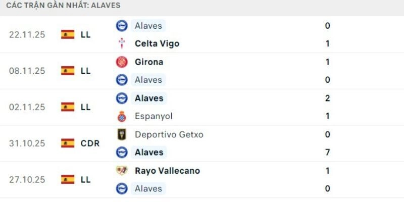 Alaves đang không có khả năng ghi bàn tốt gần đây