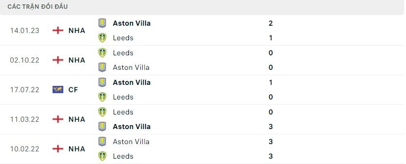 Lịch sử đối đầu Leeds vs Aston Villa