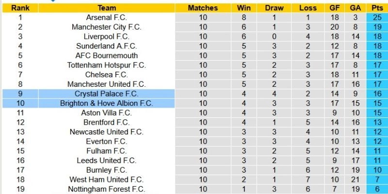 Soi kèo châu Á Crystal Palace Vs Brighton