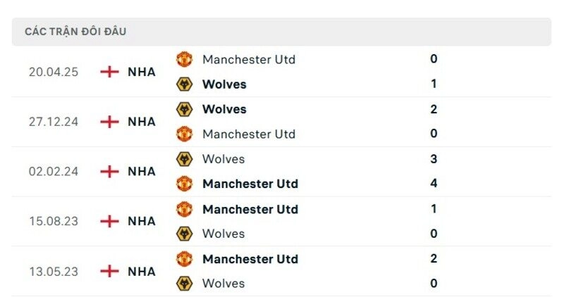 Lịch sử đấu Wolves vs MU
