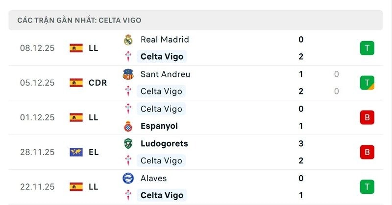 Phong độ Celta Vigo